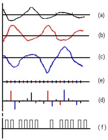 Pulse Code Modulation