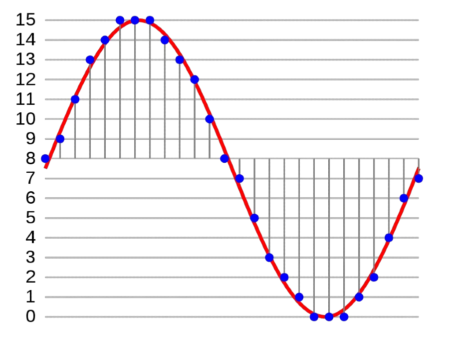 Pulse Code Modulation