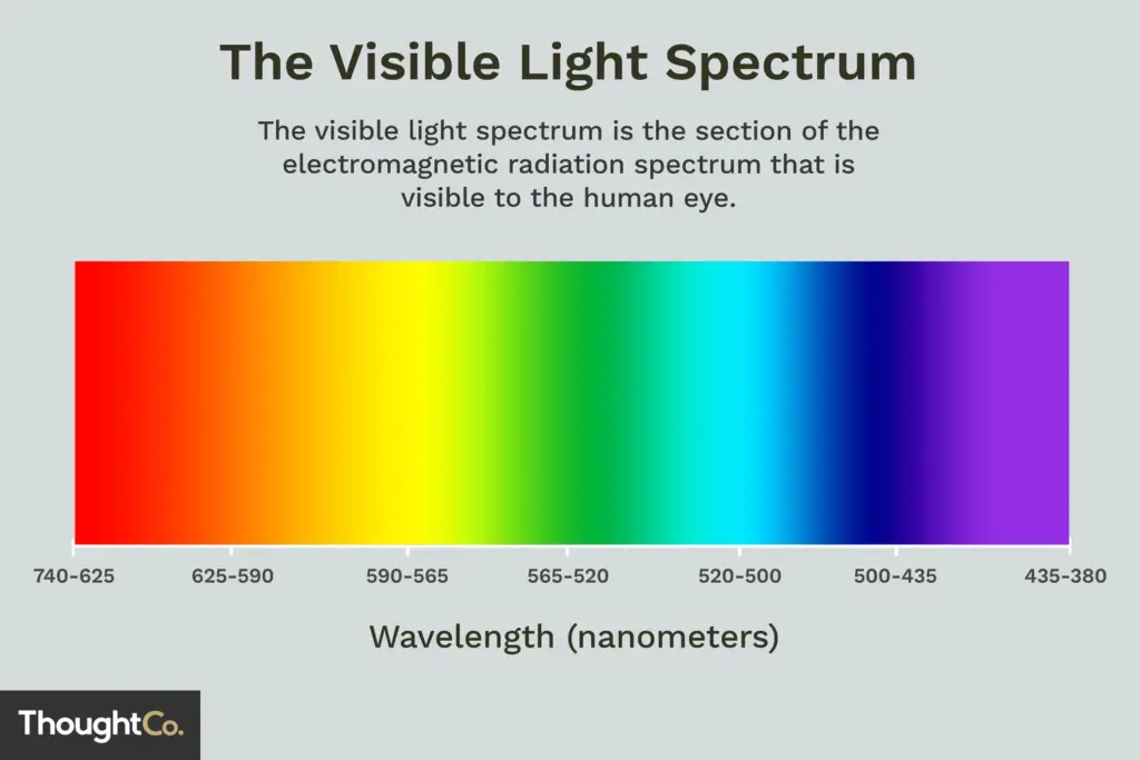 Colors of the Visible Spectrum