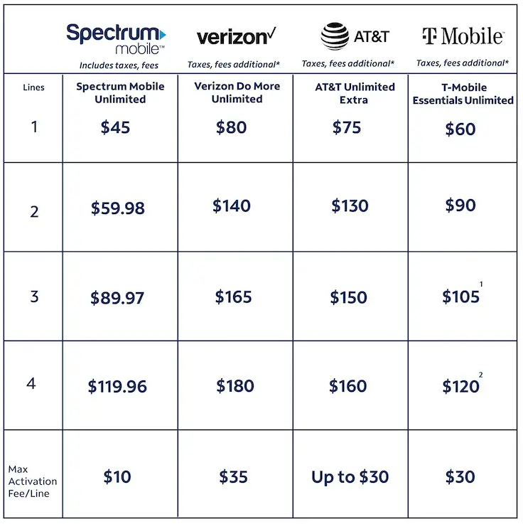 Cost of Spectrum Wifi