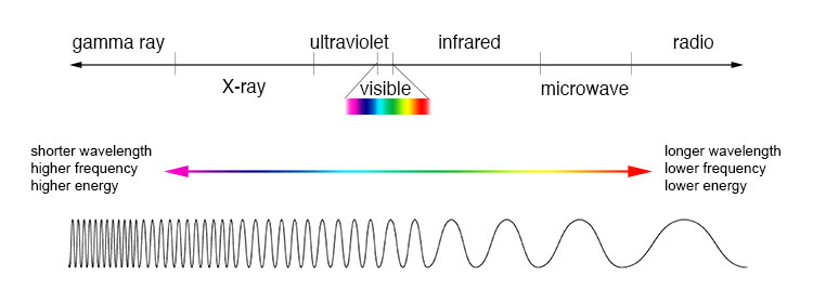 Electromagnetic Spectrum Lowest to Highest Energy