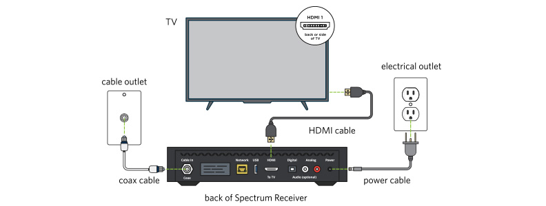 How Does Spectrum Tv Work