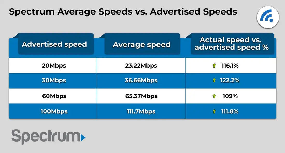 How Fast is Spectrum Wifi