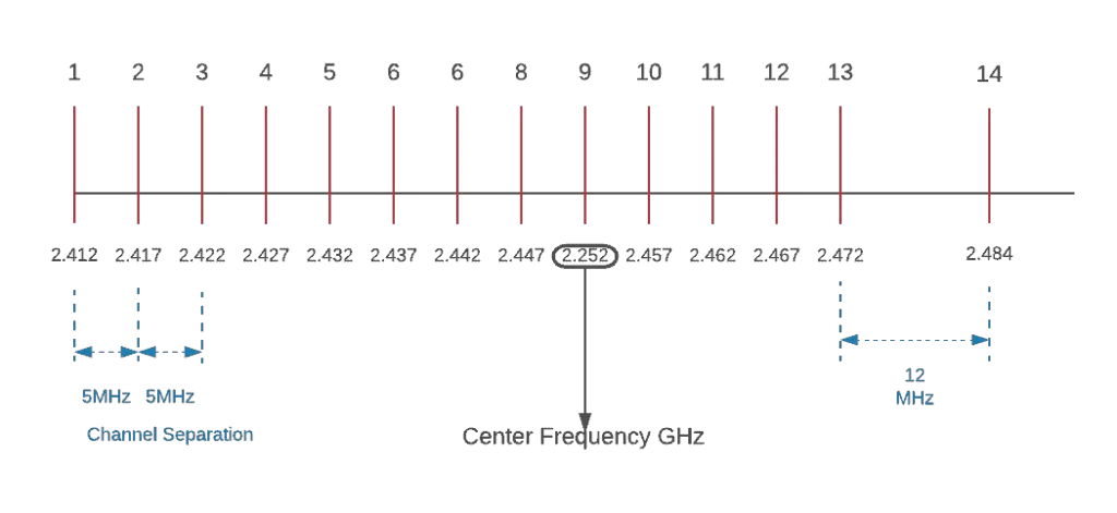 Spectrum 5Ghz to 2.4Ghz