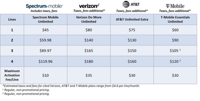 How Much Does Spectrum Internet Cost a Month