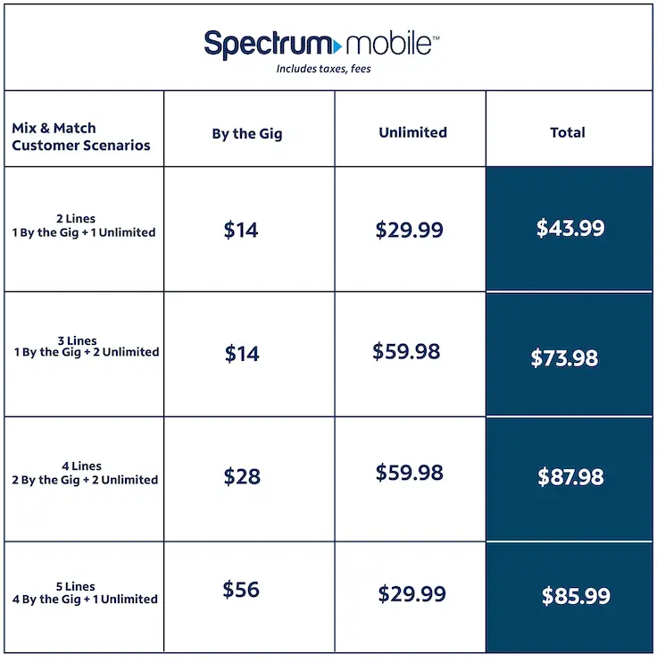 Is Spectrum Internet Unlimited Data